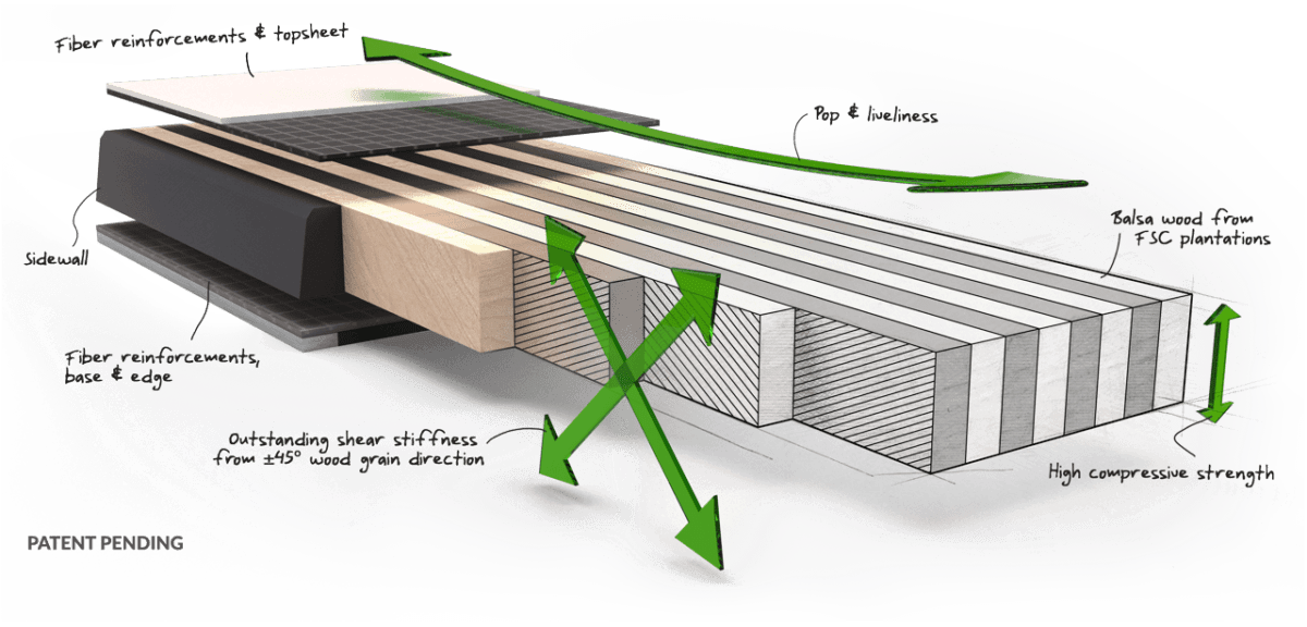 Kerndiagramm aus Balsa-Leinen