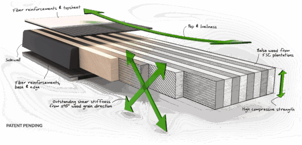 Balsa Lin Core Scheme